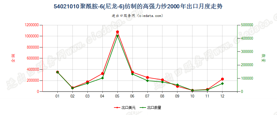 54021010(2007stop)聚酰胺-6（尼龙-6）纺制的高强力纱出口2000年月度走势图