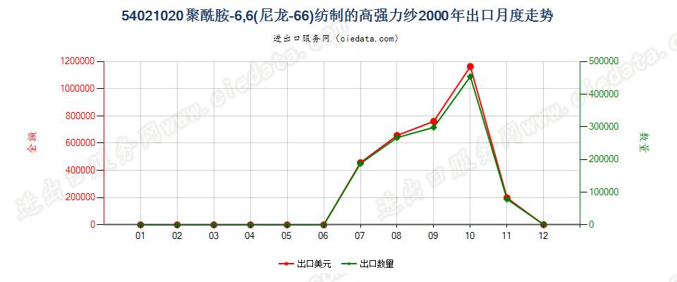 54021020出口2000年月度走势图