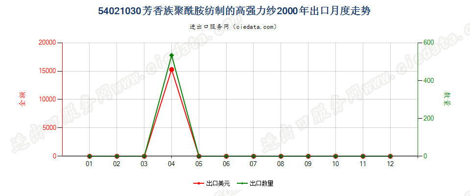 54021030(2007stop)芳香族聚酰胺纺制的高强力纱出口2000年月度走势图