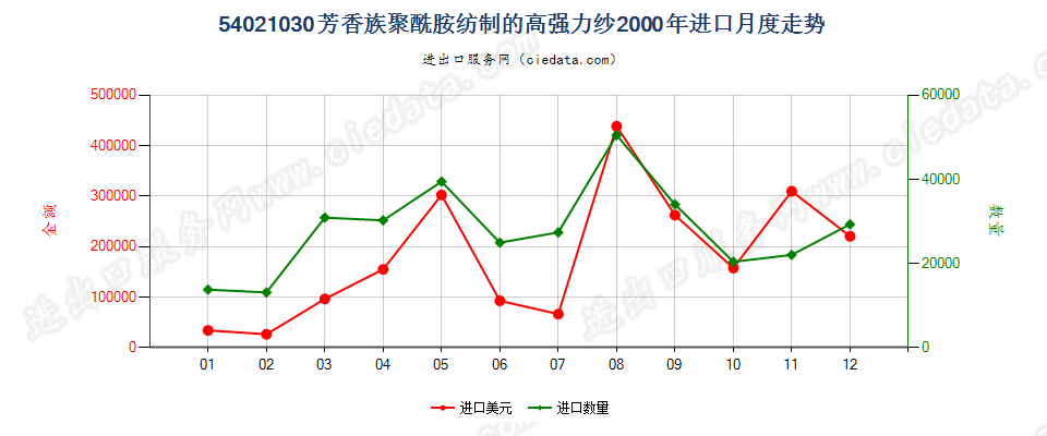 54021030(2007stop)芳香族聚酰胺纺制的高强力纱进口2000年月度走势图