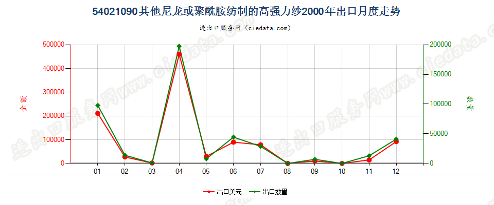 54021090(2007stop)其他尼龙或聚酰胺纺制的高强力纱出口2000年月度走势图