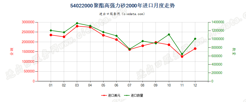 54022000聚酯高强力纱进口2000年月度走势图