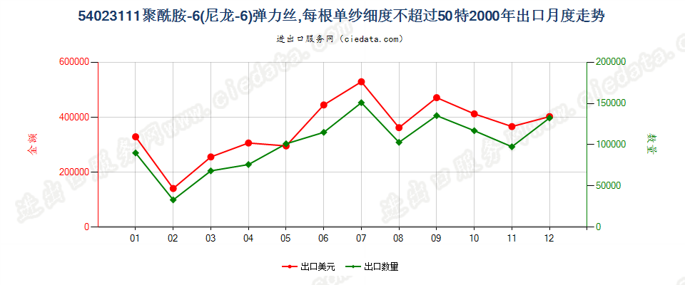 54023111尼龙-6弹力丝，每根单纱细度≤50特出口2000年月度走势图