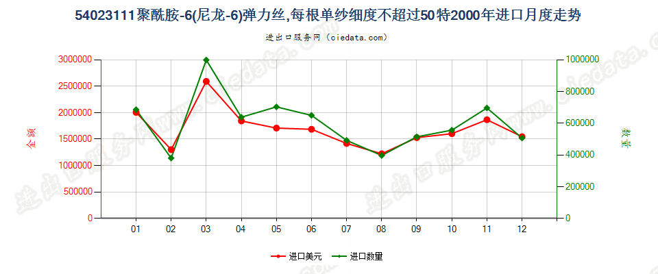 54023111尼龙-6弹力丝，每根单纱细度≤50特进口2000年月度走势图