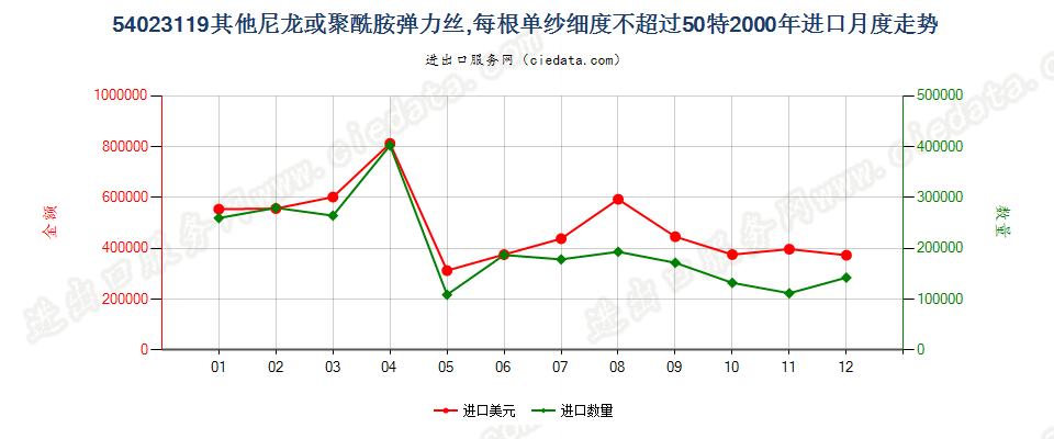 54023119其他尼龙等聚酰胺弹力丝，单纱细度≤50特进口2000年月度走势图