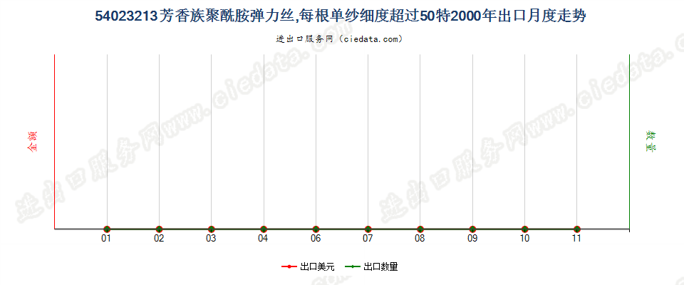 54023213芳香族聚酰胺弹力丝，每根单纱细度超过50特出口2000年月度走势图