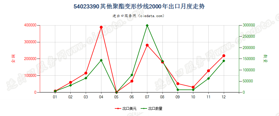 54023390其他聚酯变形纱线出口2000年月度走势图