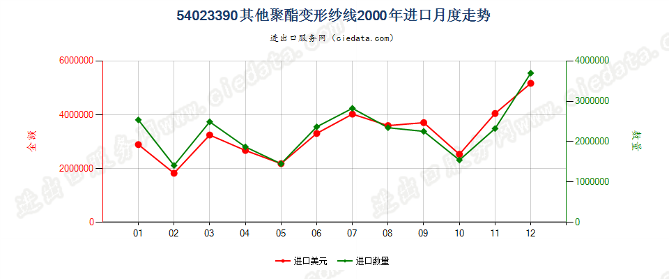 54023390其他聚酯变形纱线进口2000年月度走势图