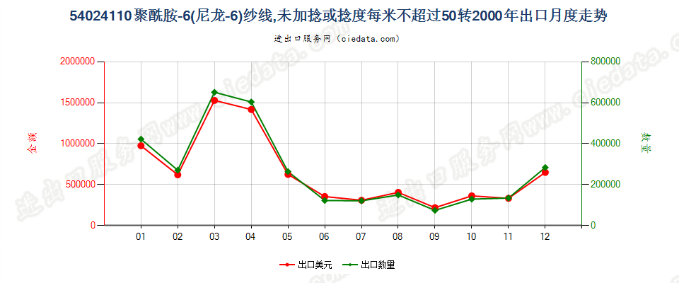 54024110(2007stop)尼龙-6纱线，未加捻或捻度≤50转/米出口2000年月度走势图