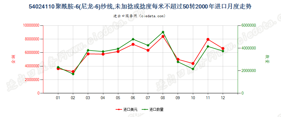 54024110(2007stop)尼龙-6纱线，未加捻或捻度≤50转/米进口2000年月度走势图