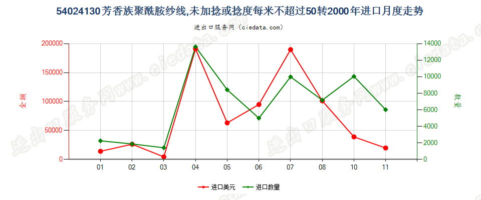 54024130(2007stop)芳香族聚酰胺纱线，未加捻或捻度≤50转/米进口2000年月度走势图