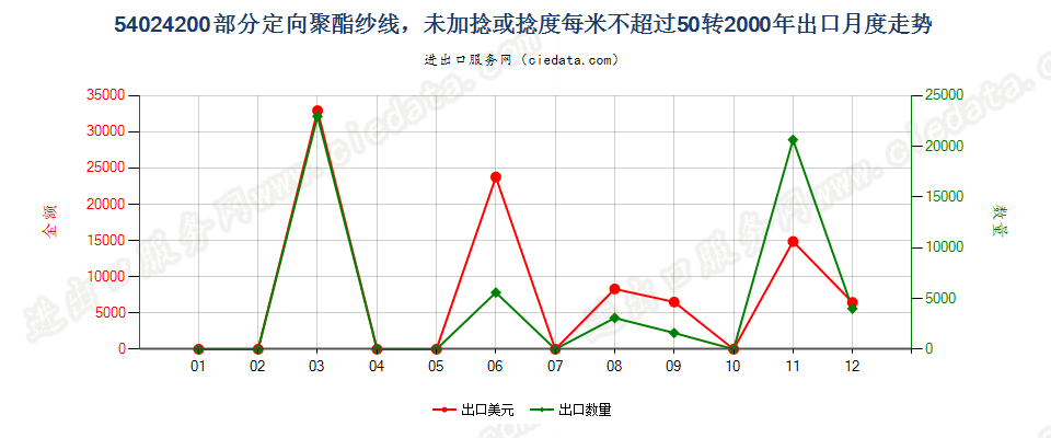 54024200(2007stop)部分定向聚酯纱线，未加捻或捻度≤50转/米出口2000年月度走势图