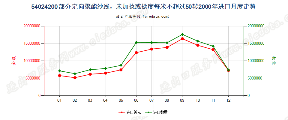 54024200(2007stop)部分定向聚酯纱线，未加捻或捻度≤50转/米进口2000年月度走势图