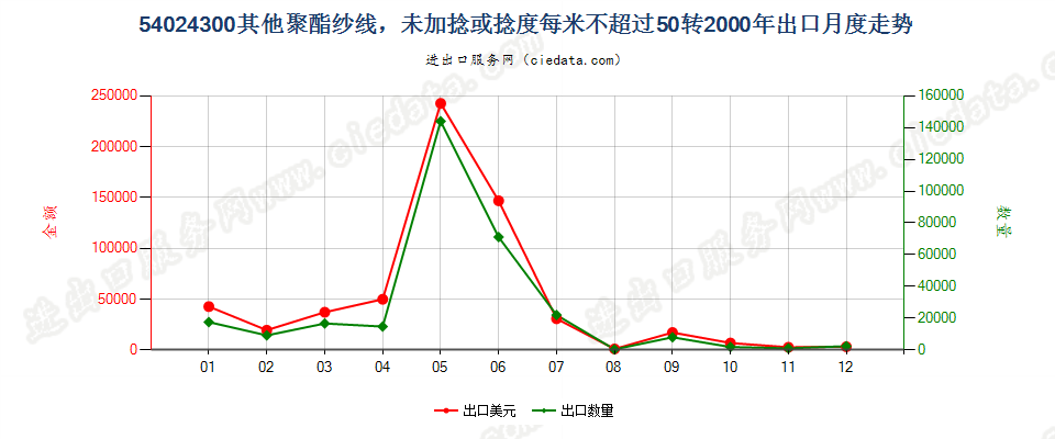 54024300(2007stop)其他聚酯纱线，捻度≤50转/米出口2000年月度走势图