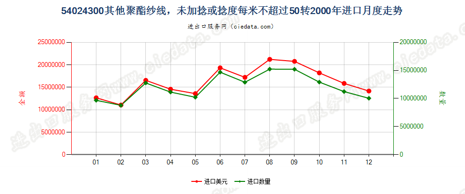 54024300(2007stop)其他聚酯纱线，捻度≤50转/米进口2000年月度走势图