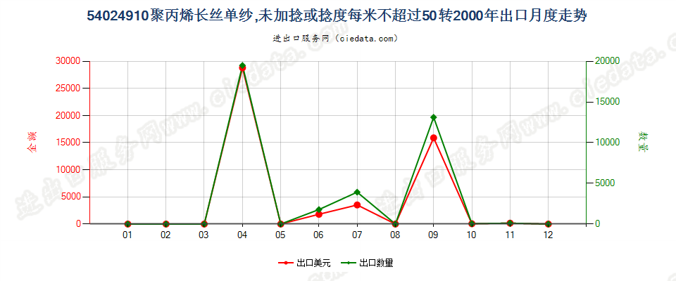 54024910断裂强度不小于22厘牛/分特，且初始模量不小于750厘牛/分特的聚乙烯单纱,未加捻或捻度每米不超过50转出口2000年月度走势图