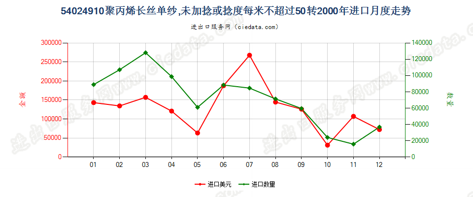 54024910断裂强度不小于22厘牛/分特，且初始模量不小于750厘牛/分特的聚乙烯单纱,未加捻或捻度每米不超过50转进口2000年月度走势图