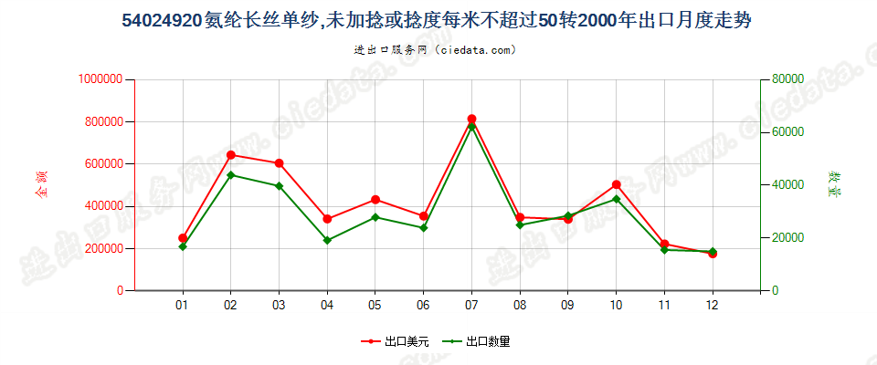 54024920(2007stop)氨纶长丝单纱，未加捻或捻度≤50转/米出口2000年月度走势图