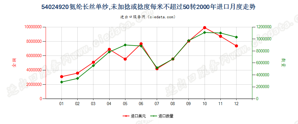 54024920(2007stop)氨纶长丝单纱，未加捻或捻度≤50转/米进口2000年月度走势图