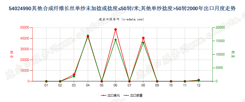 54024990其他合成纤维长丝单纱(弹性纱线除外)，未加捻或捻度每米不超过50转出口2000年月度走势图