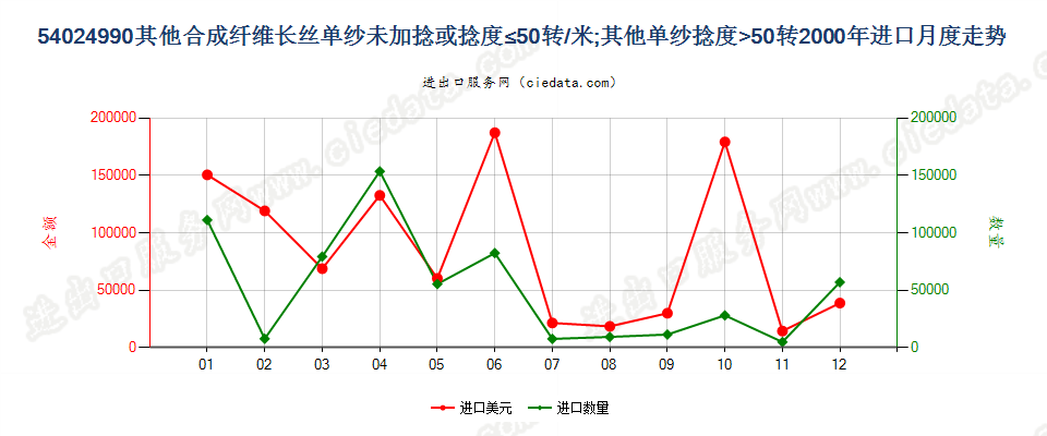 54024990其他合成纤维长丝单纱(弹性纱线除外)，未加捻或捻度每米不超过50转进口2000年月度走势图