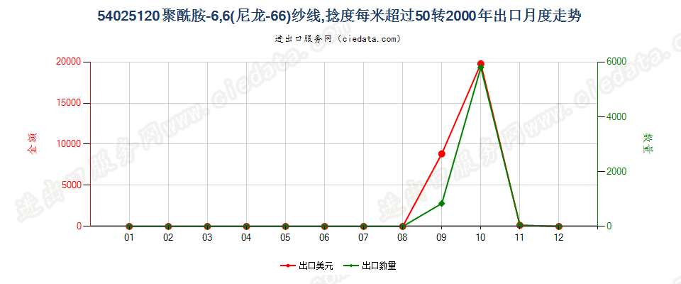 54025120尼龙-6，6纱线，捻度＞50转/米出口2000年月度走势图