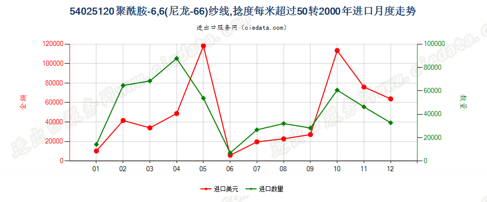 54025120尼龙-6，6纱线，捻度＞50转/米进口2000年月度走势图