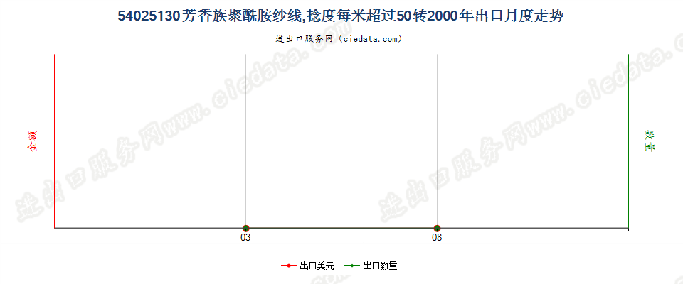 54025130芳香族聚酰胺纱线，捻度＞50转/米出口2000年月度走势图