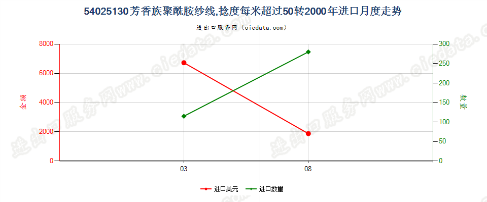 54025130芳香族聚酰胺纱线，捻度＞50转/米进口2000年月度走势图