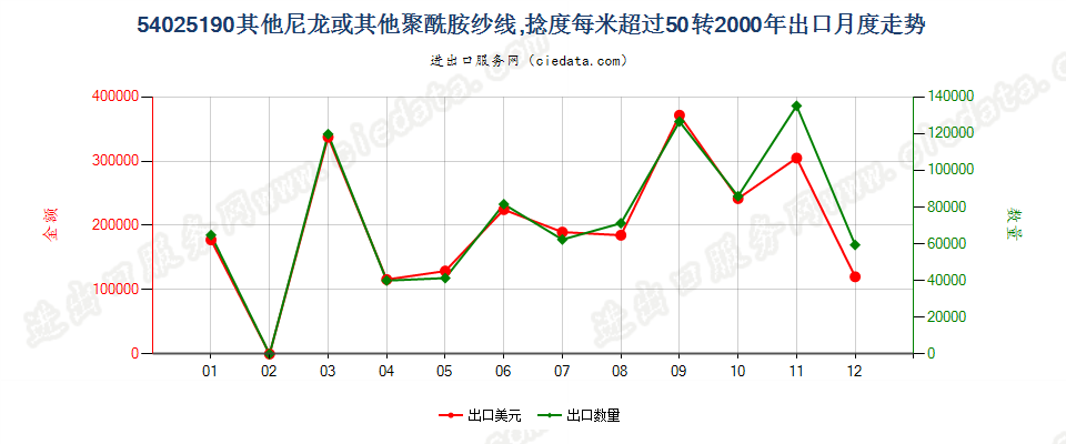 54025190其他尼龙或其他聚酰胺纱线，捻度＞50转/米出口2000年月度走势图