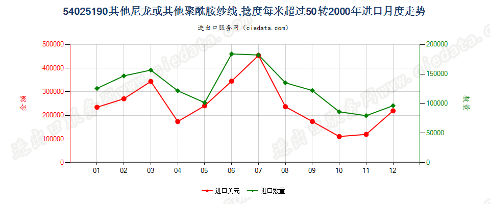 54025190其他尼龙或其他聚酰胺纱线，捻度＞50转/米进口2000年月度走势图