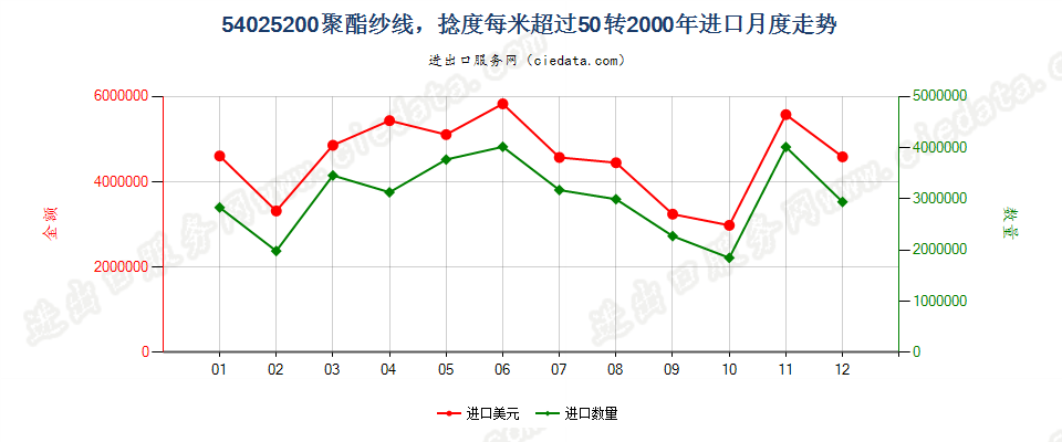 54025200聚酯纱线，捻度＞50转/米进口2000年月度走势图