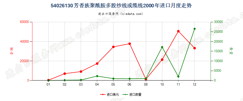 54026130芳香族聚酰胺多股纱线或缆线进口2000年月度走势图