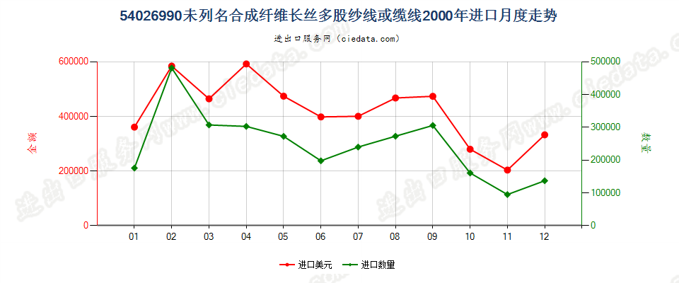 54026990未列名合成纤维长丝多股纱线或缆线进口2000年月度走势图