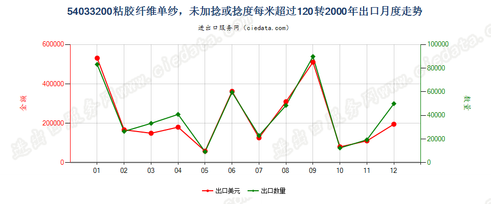 54033200(2009stop)粘胶纤维单纱，捻度每米超过120转出口2000年月度走势图