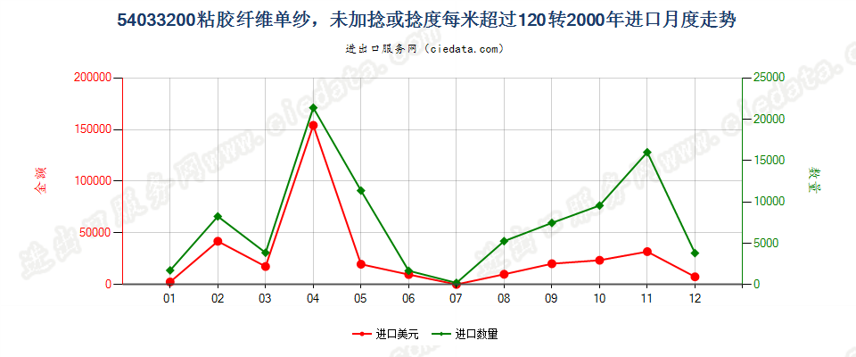 54033200(2009stop)粘胶纤维单纱，捻度每米超过120转进口2000年月度走势图