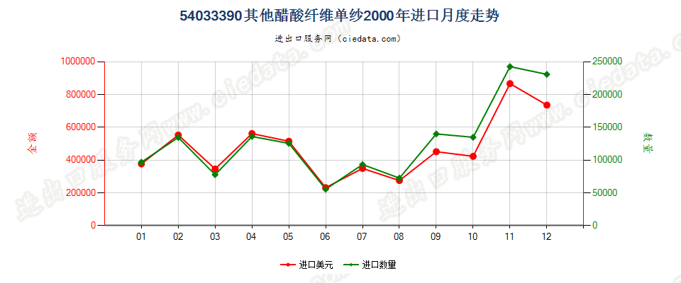 54033390其他醋酸纤维单纱进口2000年月度走势图