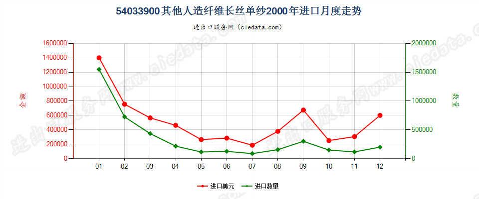 54033900其他人造纤维长丝单纱进口2000年月度走势图