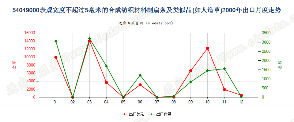 54049000表观宽度≤5mm的合成纺织材料扁条及类似品出口2000年月度走势图