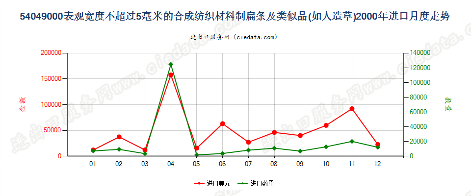 54049000表观宽度≤5mm的合成纺织材料扁条及类似品进口2000年月度走势图