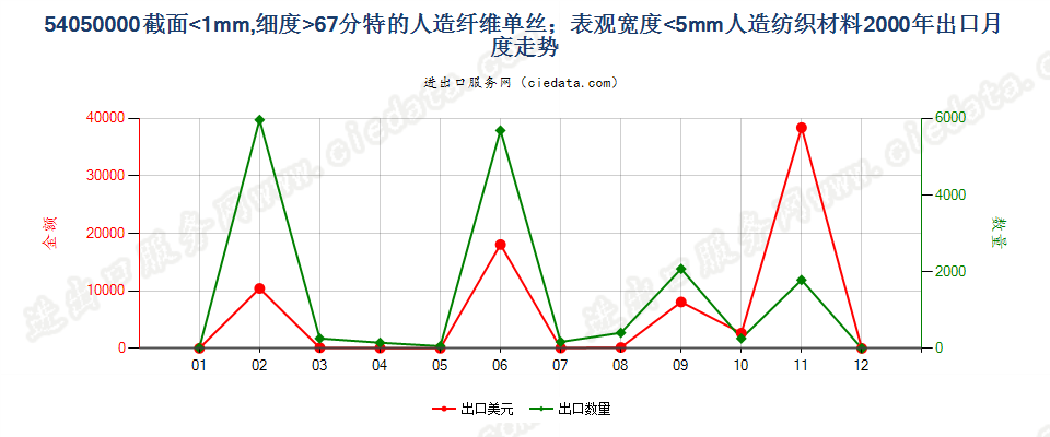 54050000截面≤1mm，细≥67分特人纤单丝及宽≤5mm扁条出口2000年月度走势图