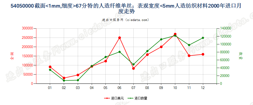 54050000截面≤1mm，细≥67分特人纤单丝及宽≤5mm扁条进口2000年月度走势图