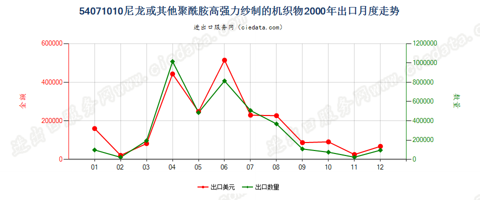 54071010尼龙或其他聚酰胺高强力纱制的机织物出口2000年月度走势图