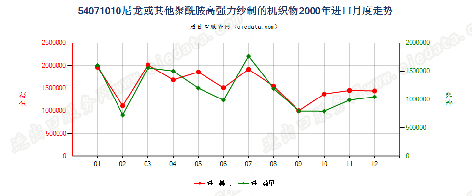 54071010尼龙或其他聚酰胺高强力纱制的机织物进口2000年月度走势图