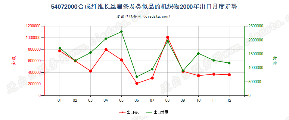 54072000合成纤维长丝扁条及类似品的布出口2000年月度走势图