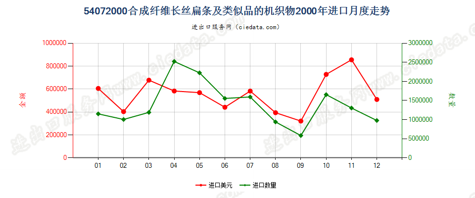 54072000合成纤维长丝扁条及类似品的布进口2000年月度走势图