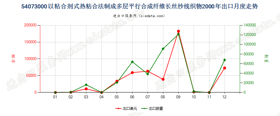 54073000纱线交叉点用粘合剂或热粘合法粘合成的织物出口2000年月度走势图