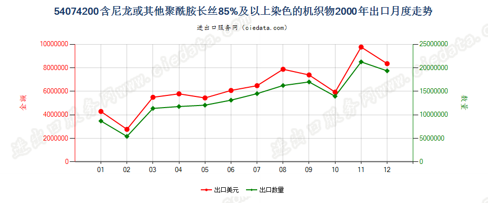 54074200尼龙等聚酰胺长丝≥85％的染色布出口2000年月度走势图