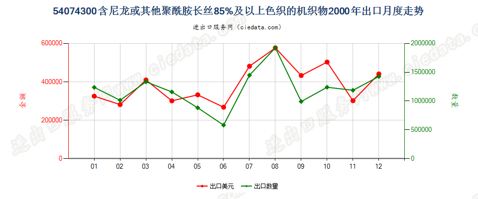 54074300尼龙等聚酰胺长丝≥85％的色织布出口2000年月度走势图