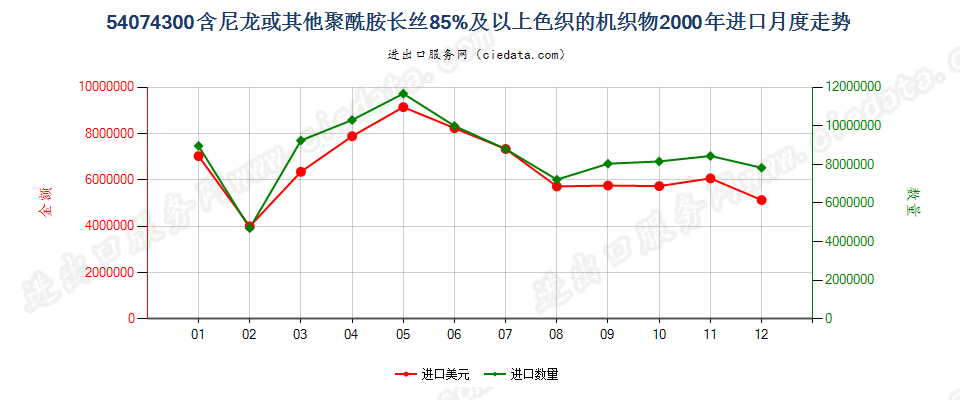 54074300尼龙等聚酰胺长丝≥85％的色织布进口2000年月度走势图